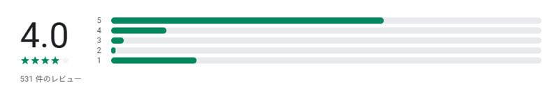 タダコイの評価